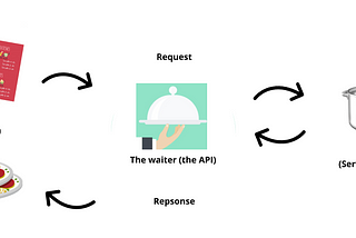 Understanding what APIs are all about.
