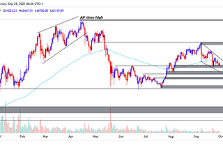 Is Bitcoin hanging at the cusp of a bearish run?