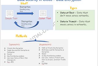 Data Security in Cloud- Data Encryption