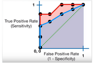 EVALUATION METRICS FOR CLASSIFICATION MODEL