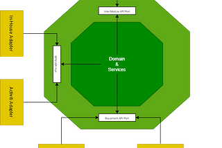 Hexagonal Architecture and Spring Boot, a powerful assembly option!