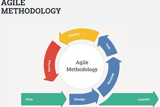 Agile Methodologies: Revolutionizing Software