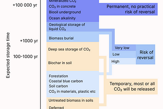 Carbon can be temporarily stored for a long time