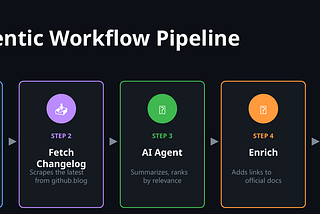 GitHub Agentic Workflows: Automating GitHub Changelog Reading for Faster Updates