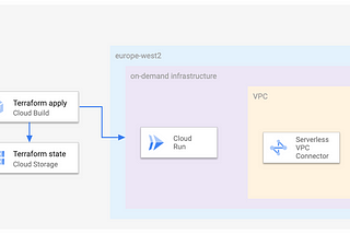 Provisioning Cloud Run with Cloud NAT using Terraform