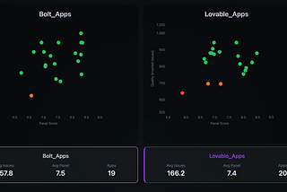 What Vibe Coding Misses: Lovable vs. Bolt App Quality