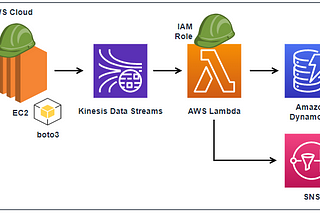 Construyendo un flujo de datos en tiempo real con Kinesis Data Streams, Lambda, DynamoDB y SNS