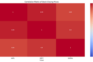 Visualizing Stock Market Trends with Python