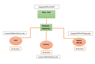 DHCP-FTP-WEB SERVER (APACHE2)-DNS SUNUCULARI İLE FİREWALL | PFSENSE