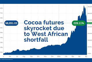 Cocoa futures skyrocket due to West African shortfall