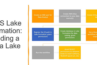 Unlocking the Power of AWS Data Lakes with Lake Formation