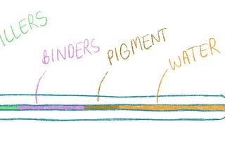 A diagram of a pencil showing that a pencil core is made of fillers, binders, pigment and water.
