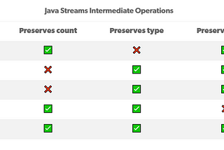 Java Streams and Interesting Puzzles