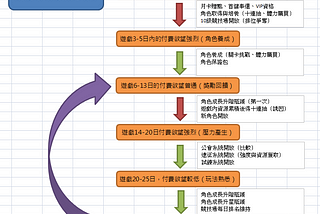 LTV( 客戶終身價值)之我見