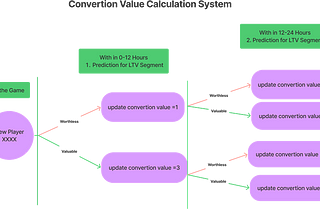 Relation of SKAdNetwork, Conversion Value & Life Time Value