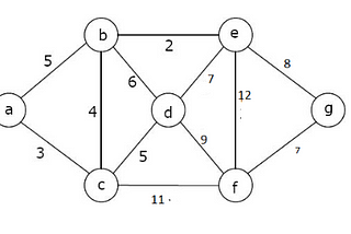 Minimum Spanning Tree