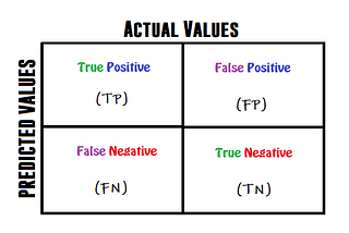 Confusion Matrix in Cyber Security