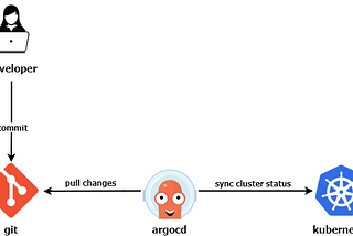 Setup a GitOps deployment model on your local development environment with k3s/k3d and ArgoCD