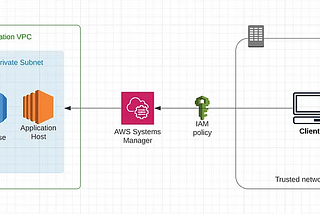 AWS SSM Session Manager: Secure Port-Forwarding to Private RDS instances