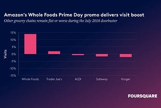Amazon’s Whole Foods Prime Day promo delivers visit boost