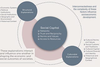 Social Capital, Structural Explanations, Cultural Explanations Infographic