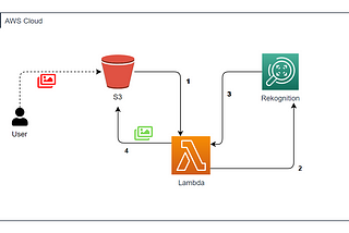 Blurring faces in images using Amazon S3, Amazon Rekognition and AWS Lambda