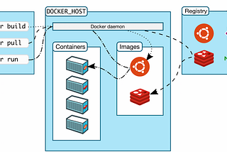 Attacking and  securing Docker containers