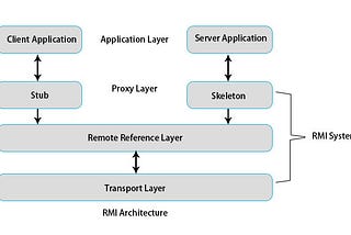 Remote Method Invocation Architecture