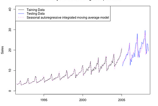 Seasonal Data Forecasting Using R