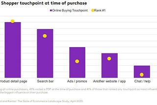 How to Increase the Conversion Rate for the eCommerce Website Organically