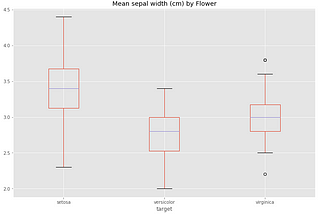 F-tests and ANOVAs — Examples with the Iris dataset