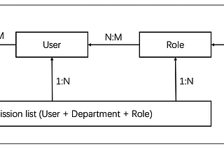 Permission System of B2B Platforms: Technical Realization of the RBAC Model