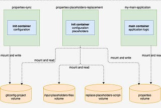Kubernetes pattern for applications with external environment configuration