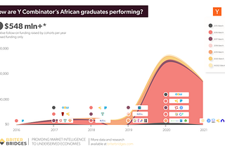 Y Combinator’s increasing investments in Africa and its cohorts’ performances