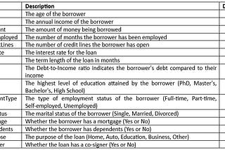 Credit Score Prediction With Scorecards Method