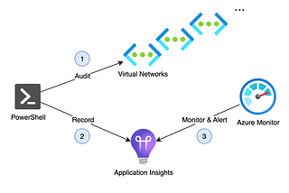 Track IP addresses consumption with Azure Application Insights