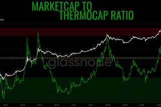 Let’s talk about Bitcoin Thermocap.