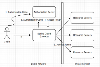 NGINX Client Control by Spring Cloud Gateway