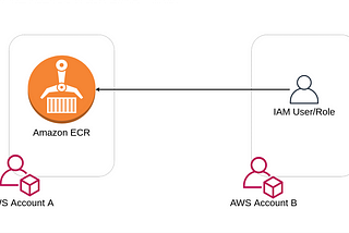 Delegate Cross Account Access to Amazon ECR