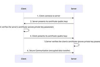 How to secure an AWS API Gateway with mTLS using AWS CDK