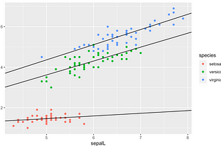 On the role of dummy variables and interactions in linear regression