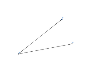 Cosine Similarity Classification Algorithm For Churn Prediction