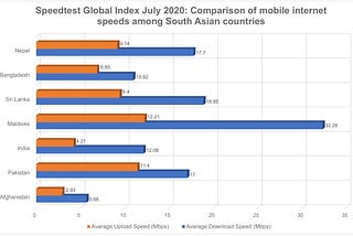 Upload & Download Speed Comparison