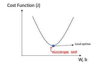 Logistic Regression: The Cost Function