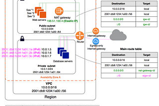 Creating VPC in AWS Cloud with NAT Gateway.