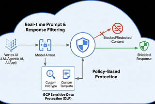 Secure AI Applications with Model Armor and Sensitive Data Protection (SDP)