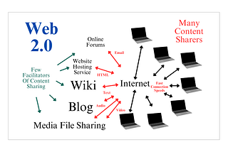 Journey Through Web 2.0.