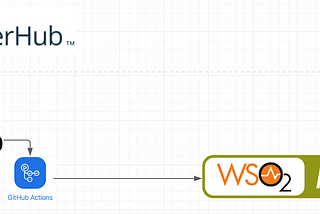 Integrate SwaggerHub with WSO2 API Manager in 2 Steps