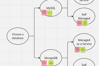 Using decision trees to map out Architectural decisions