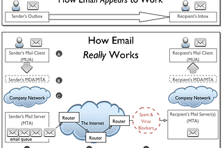 How Email Really Works